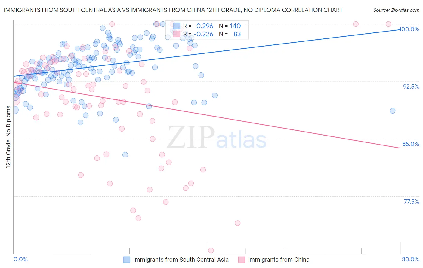 Immigrants from South Central Asia vs Immigrants from China 12th Grade, No Diploma