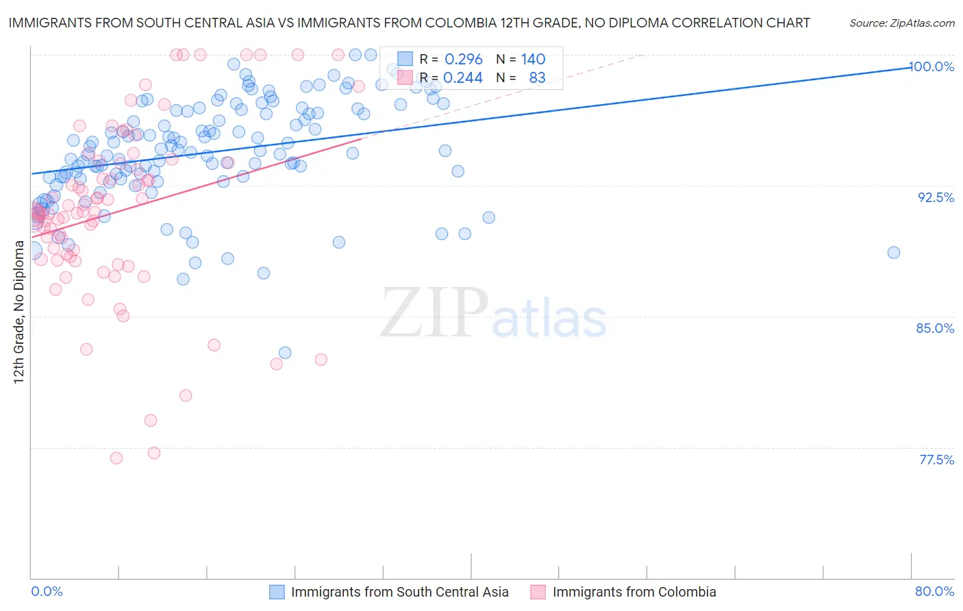 Immigrants from South Central Asia vs Immigrants from Colombia 12th Grade, No Diploma