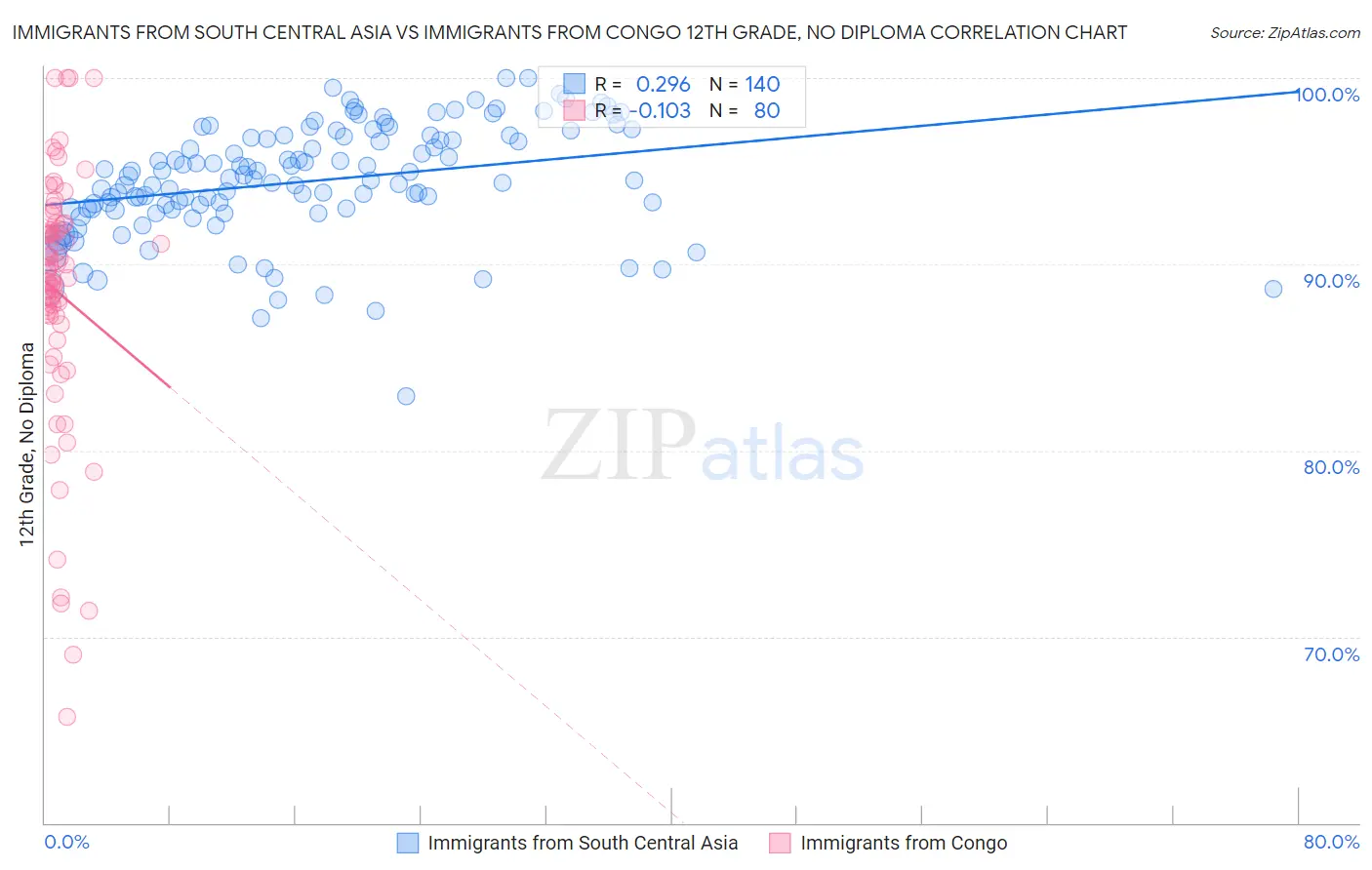 Immigrants from South Central Asia vs Immigrants from Congo 12th Grade, No Diploma