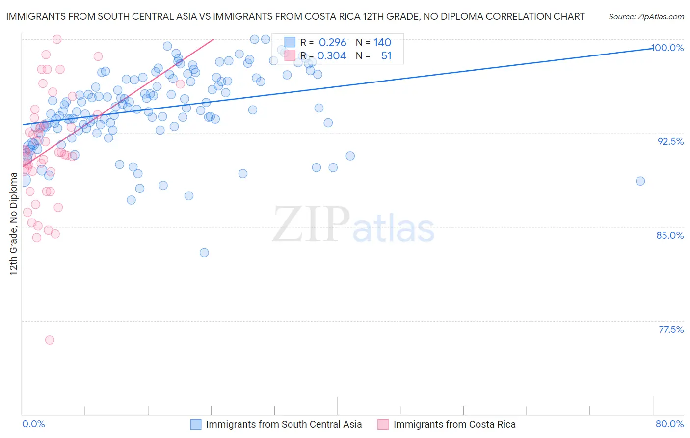 Immigrants from South Central Asia vs Immigrants from Costa Rica 12th Grade, No Diploma