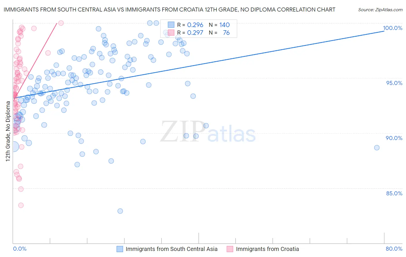 Immigrants from South Central Asia vs Immigrants from Croatia 12th Grade, No Diploma