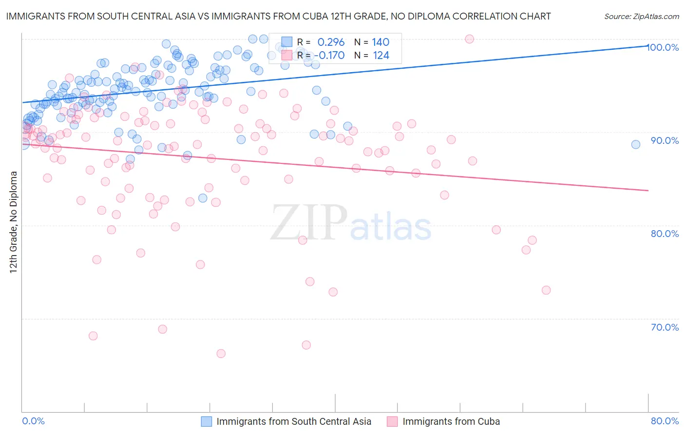 Immigrants from South Central Asia vs Immigrants from Cuba 12th Grade, No Diploma
