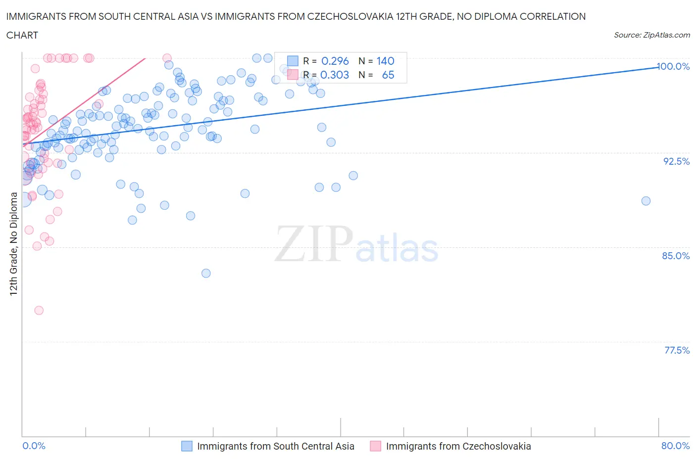 Immigrants from South Central Asia vs Immigrants from Czechoslovakia 12th Grade, No Diploma