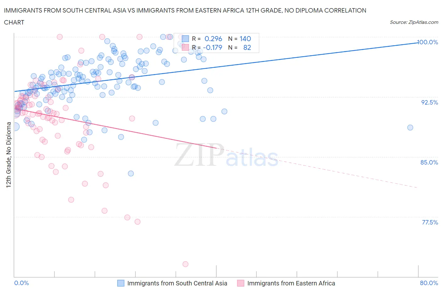 Immigrants from South Central Asia vs Immigrants from Eastern Africa 12th Grade, No Diploma