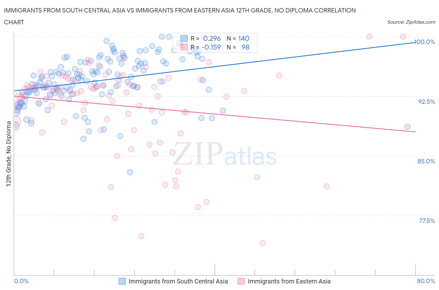 Immigrants from South Central Asia vs Immigrants from Eastern Asia 12th Grade, No Diploma