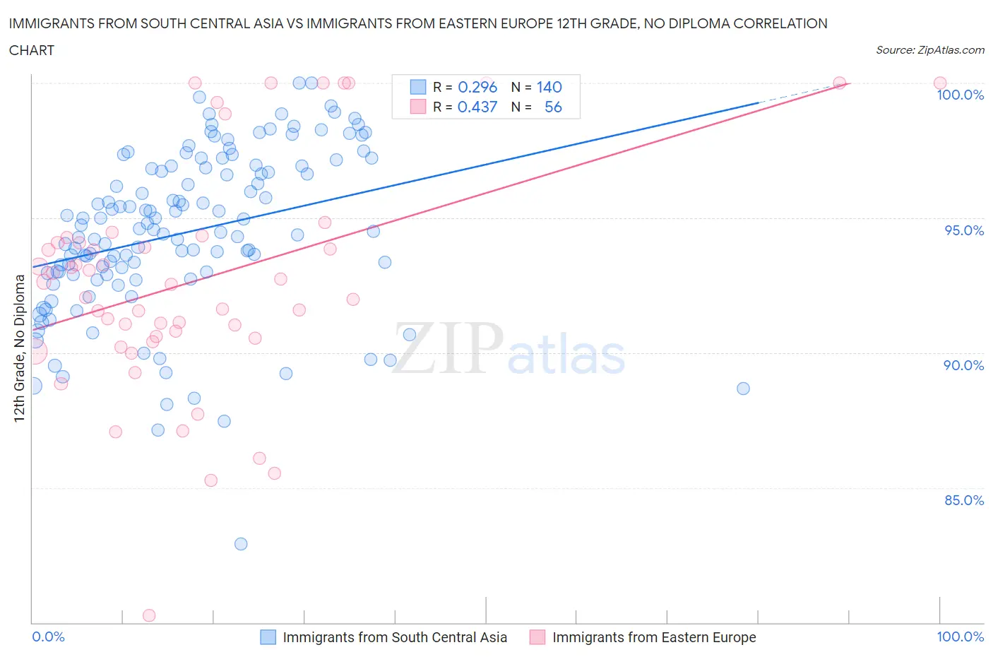 Immigrants from South Central Asia vs Immigrants from Eastern Europe 12th Grade, No Diploma