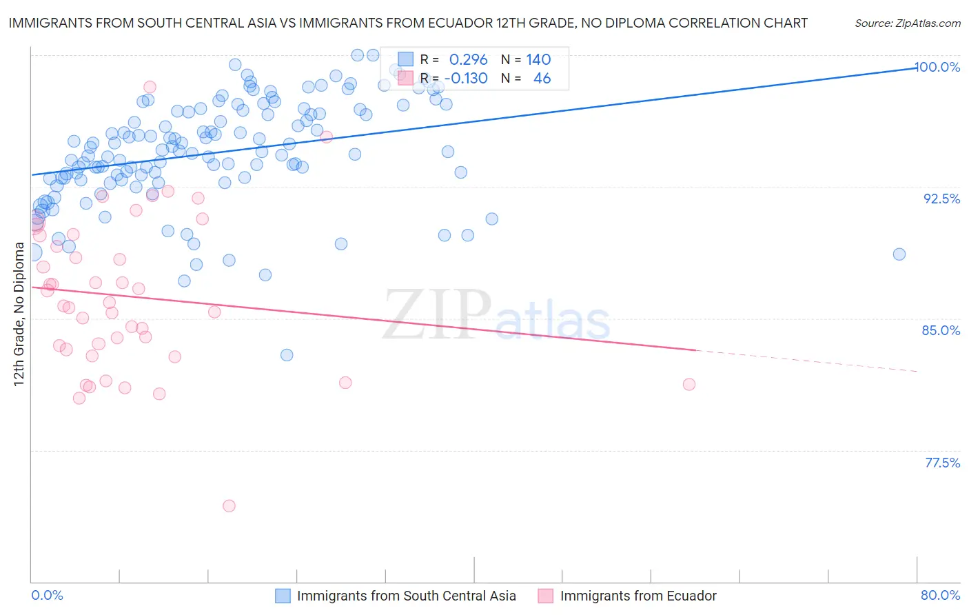Immigrants from South Central Asia vs Immigrants from Ecuador 12th Grade, No Diploma