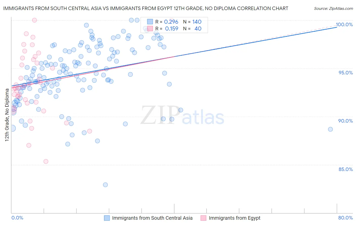 Immigrants from South Central Asia vs Immigrants from Egypt 12th Grade, No Diploma