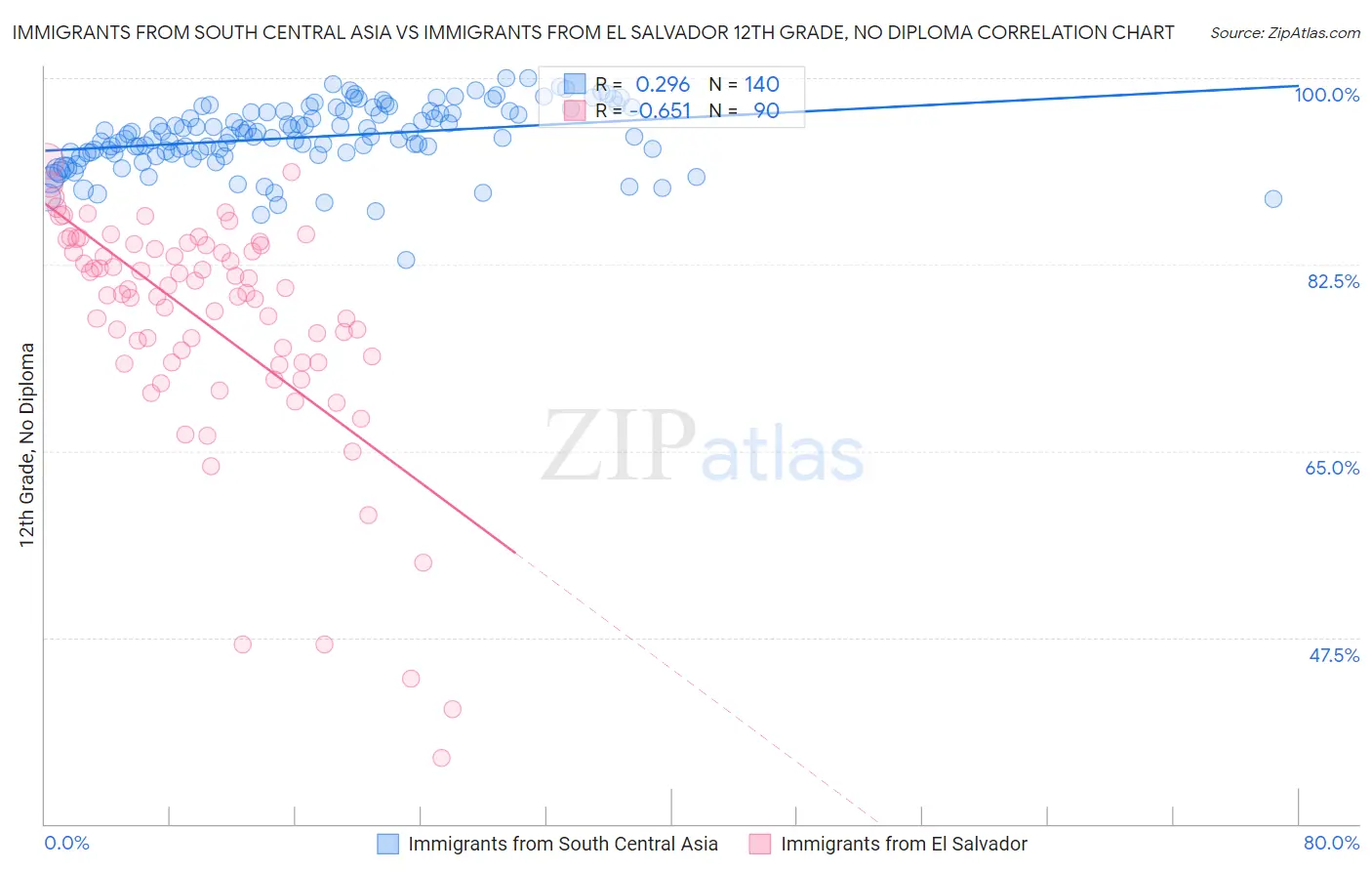 Immigrants from South Central Asia vs Immigrants from El Salvador 12th Grade, No Diploma