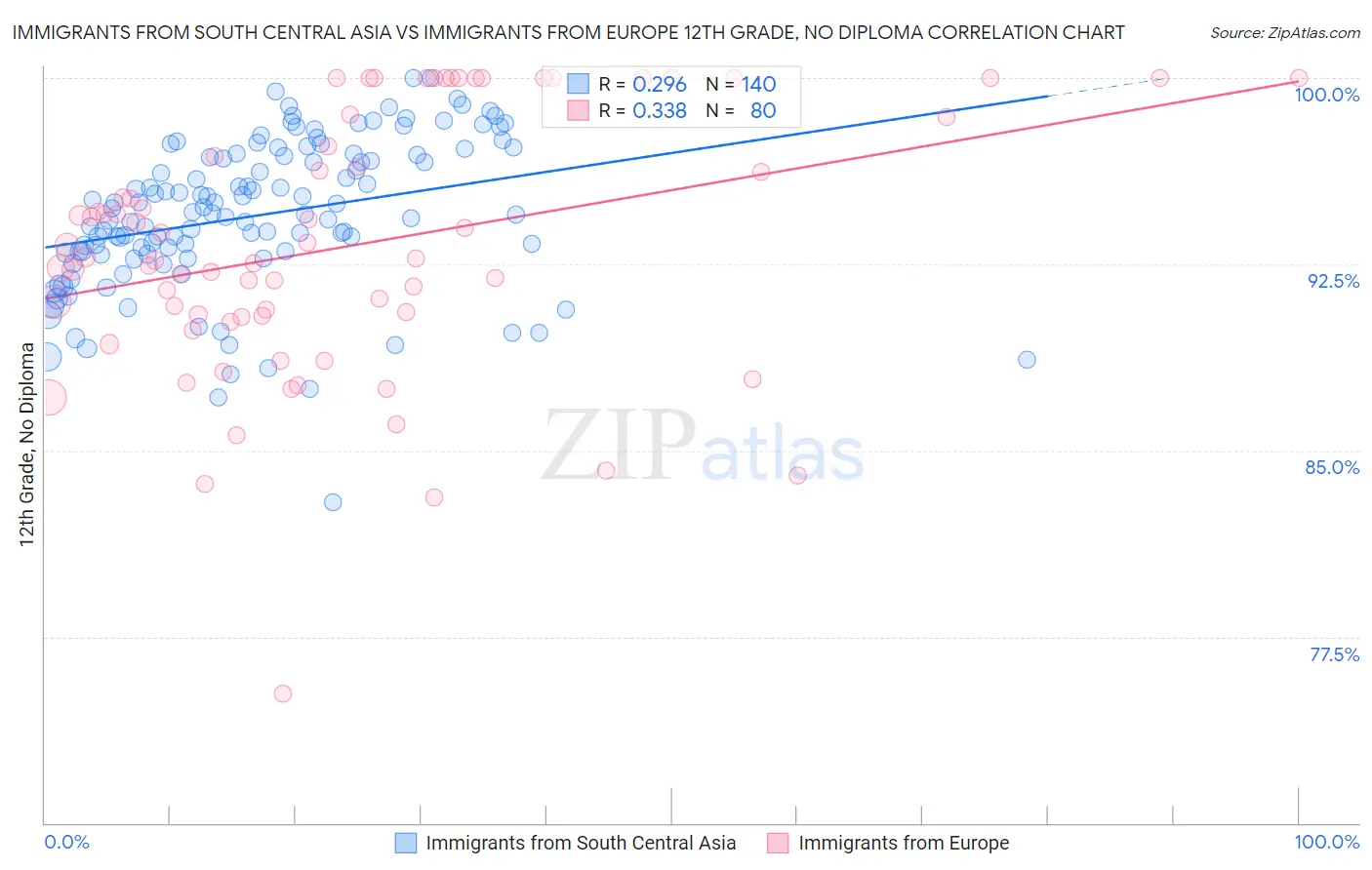 Immigrants from South Central Asia vs Immigrants from Europe 12th Grade, No Diploma