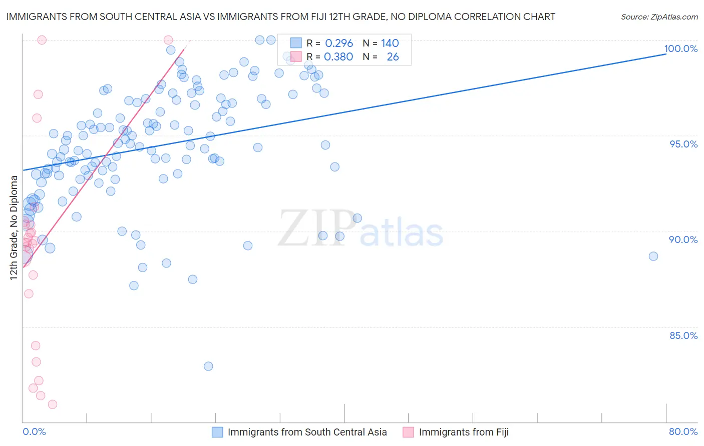 Immigrants from South Central Asia vs Immigrants from Fiji 12th Grade, No Diploma