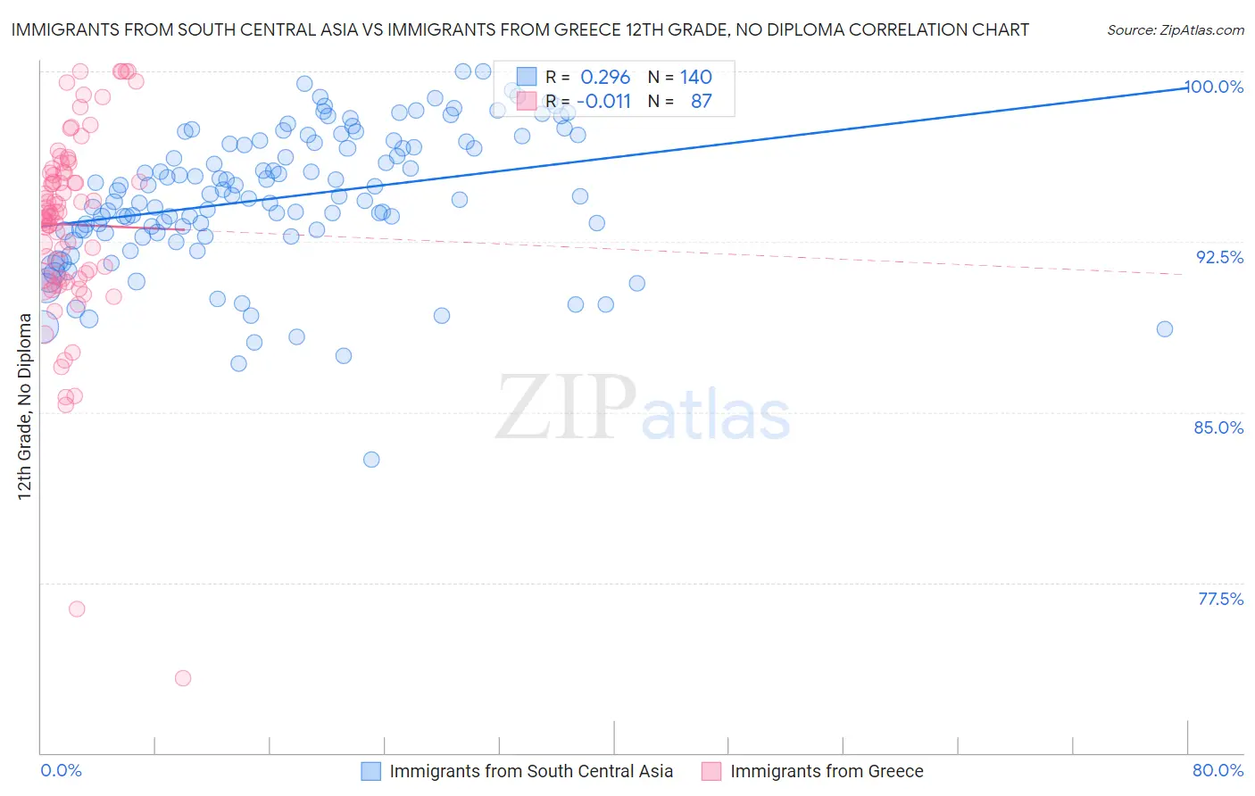 Immigrants from South Central Asia vs Immigrants from Greece 12th Grade, No Diploma