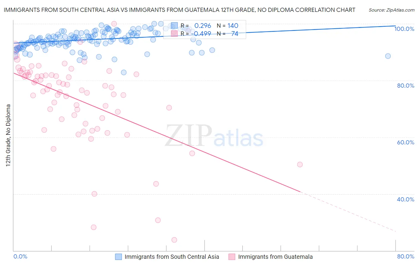 Immigrants from South Central Asia vs Immigrants from Guatemala 12th Grade, No Diploma