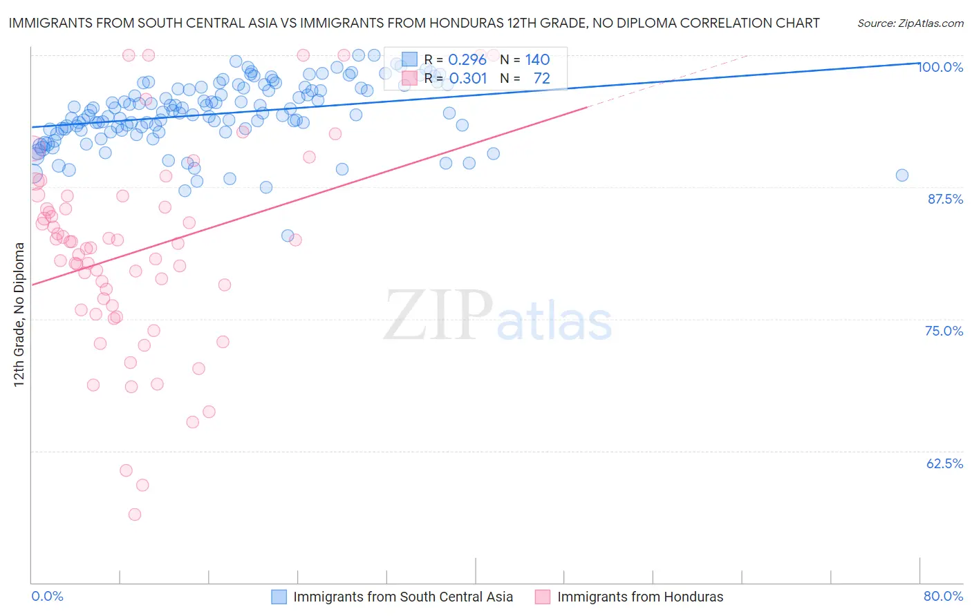 Immigrants from South Central Asia vs Immigrants from Honduras 12th Grade, No Diploma