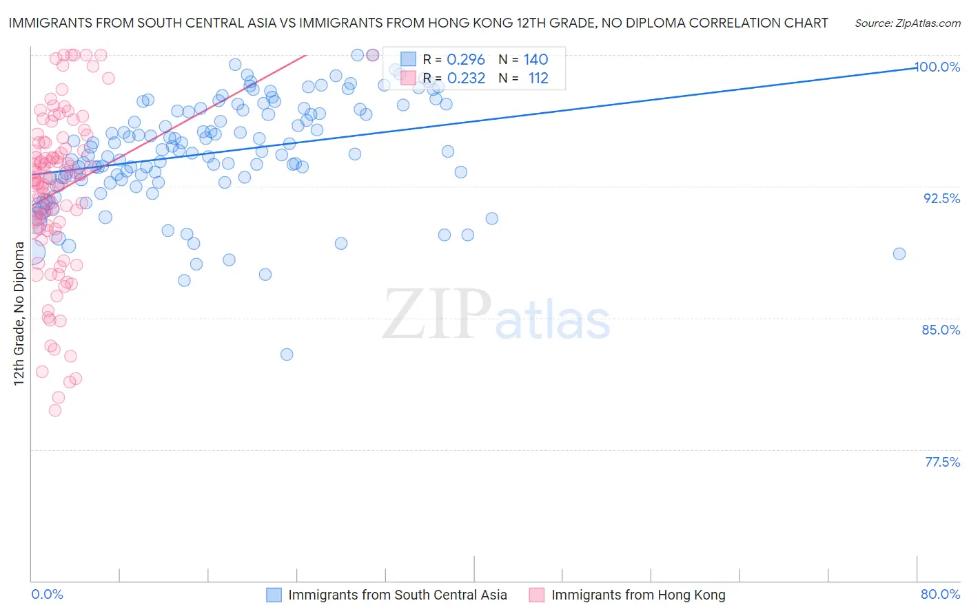 Immigrants from South Central Asia vs Immigrants from Hong Kong 12th Grade, No Diploma