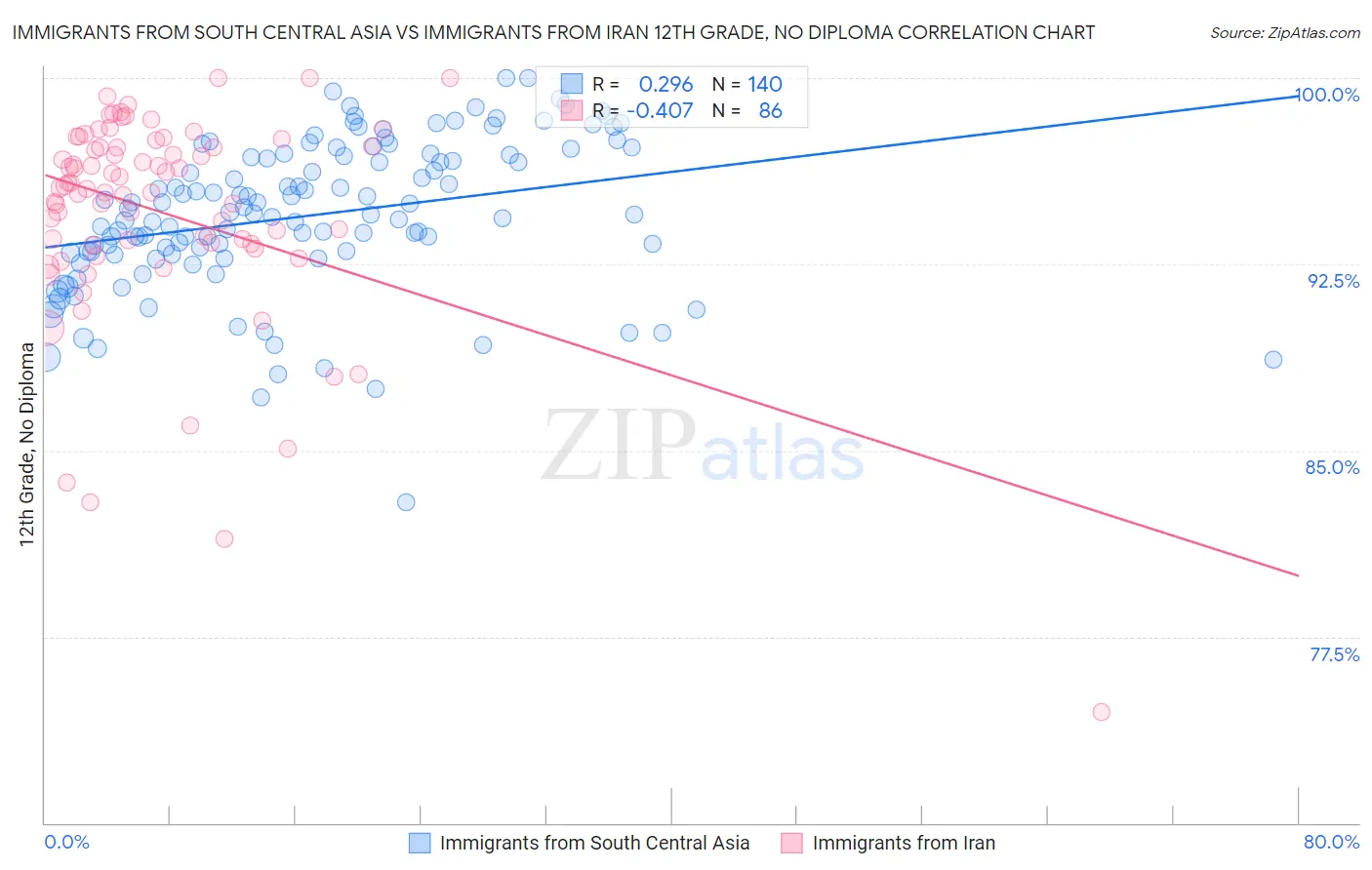 Immigrants from South Central Asia vs Immigrants from Iran 12th Grade, No Diploma
