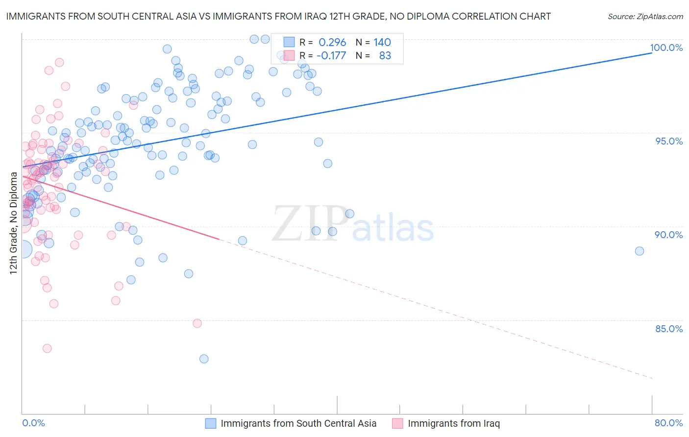 Immigrants from South Central Asia vs Immigrants from Iraq 12th Grade, No Diploma