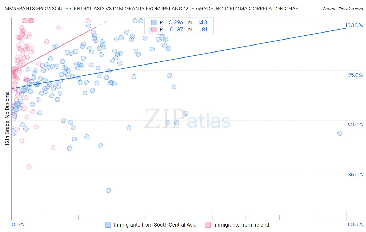 Immigrants from South Central Asia vs Immigrants from Ireland 12th Grade, No Diploma