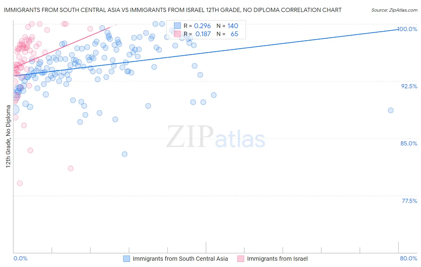 Immigrants from South Central Asia vs Immigrants from Israel 12th Grade, No Diploma