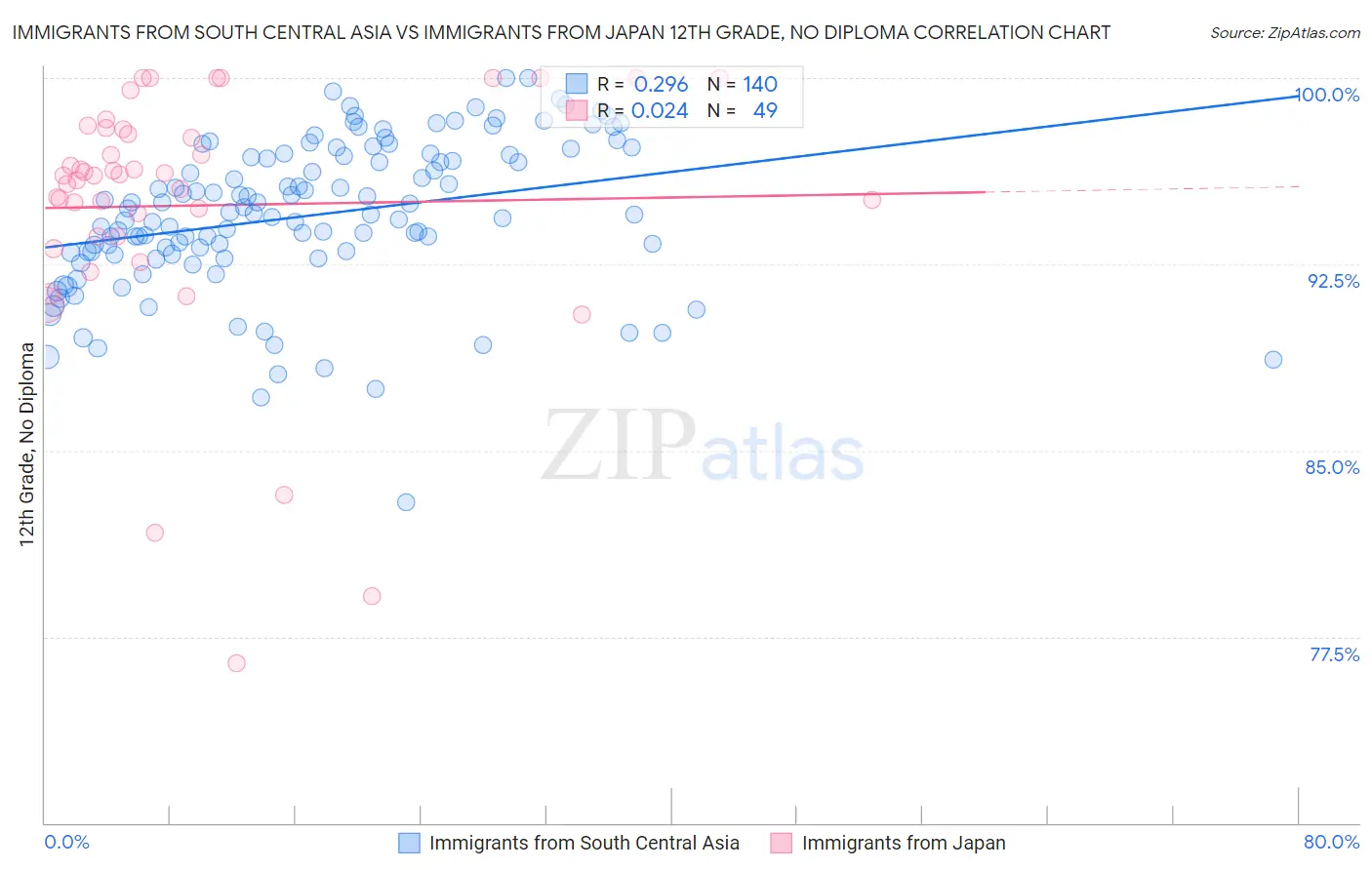 Immigrants from South Central Asia vs Immigrants from Japan 12th Grade, No Diploma