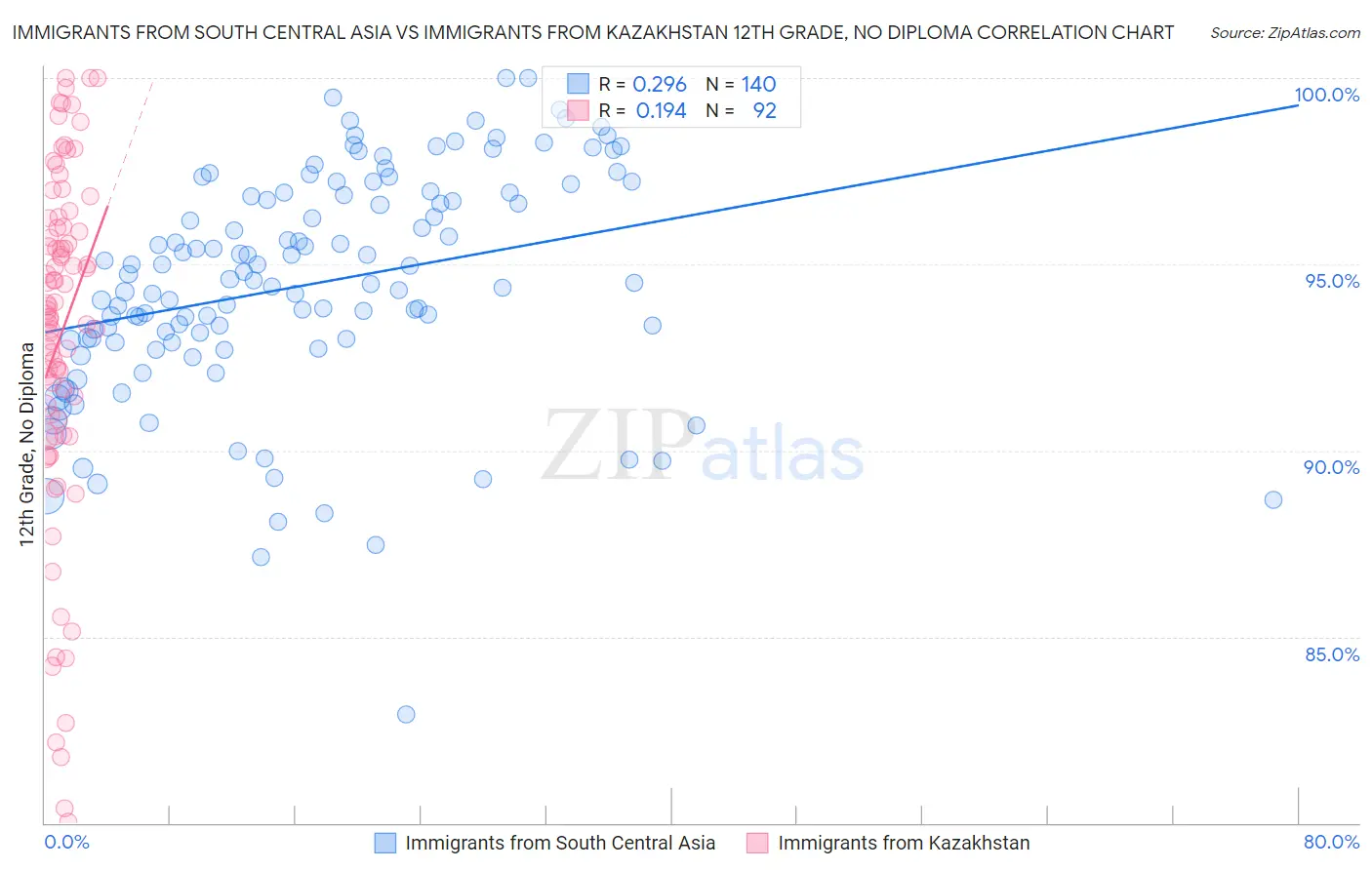 Immigrants from South Central Asia vs Immigrants from Kazakhstan 12th Grade, No Diploma