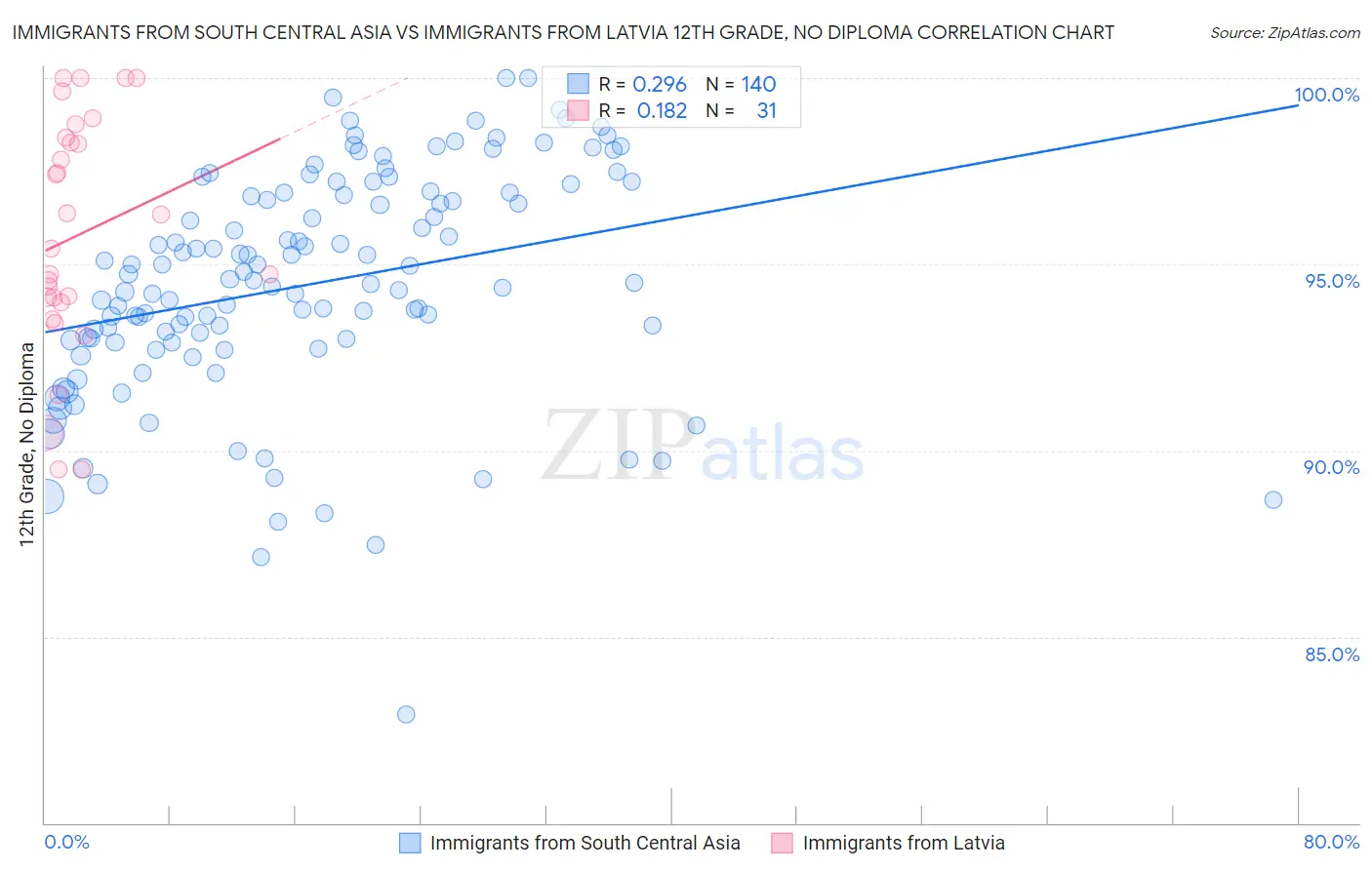 Immigrants from South Central Asia vs Immigrants from Latvia 12th Grade, No Diploma