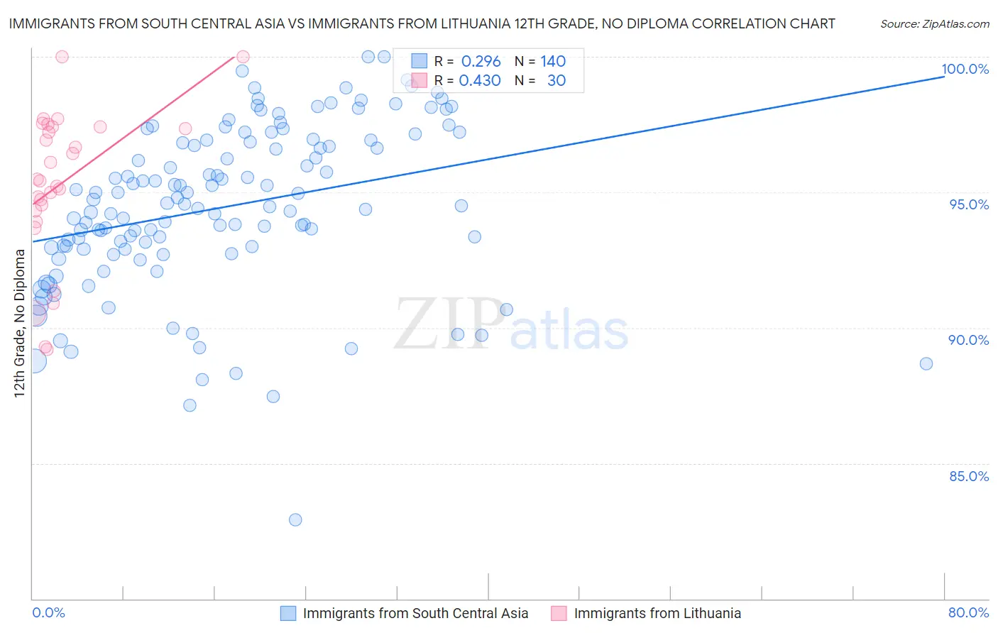 Immigrants from South Central Asia vs Immigrants from Lithuania 12th Grade, No Diploma