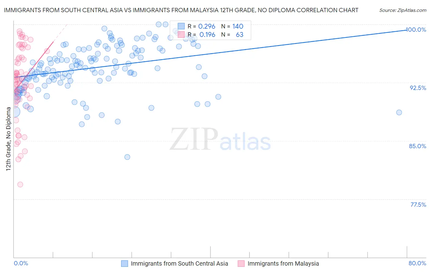 Immigrants from South Central Asia vs Immigrants from Malaysia 12th Grade, No Diploma