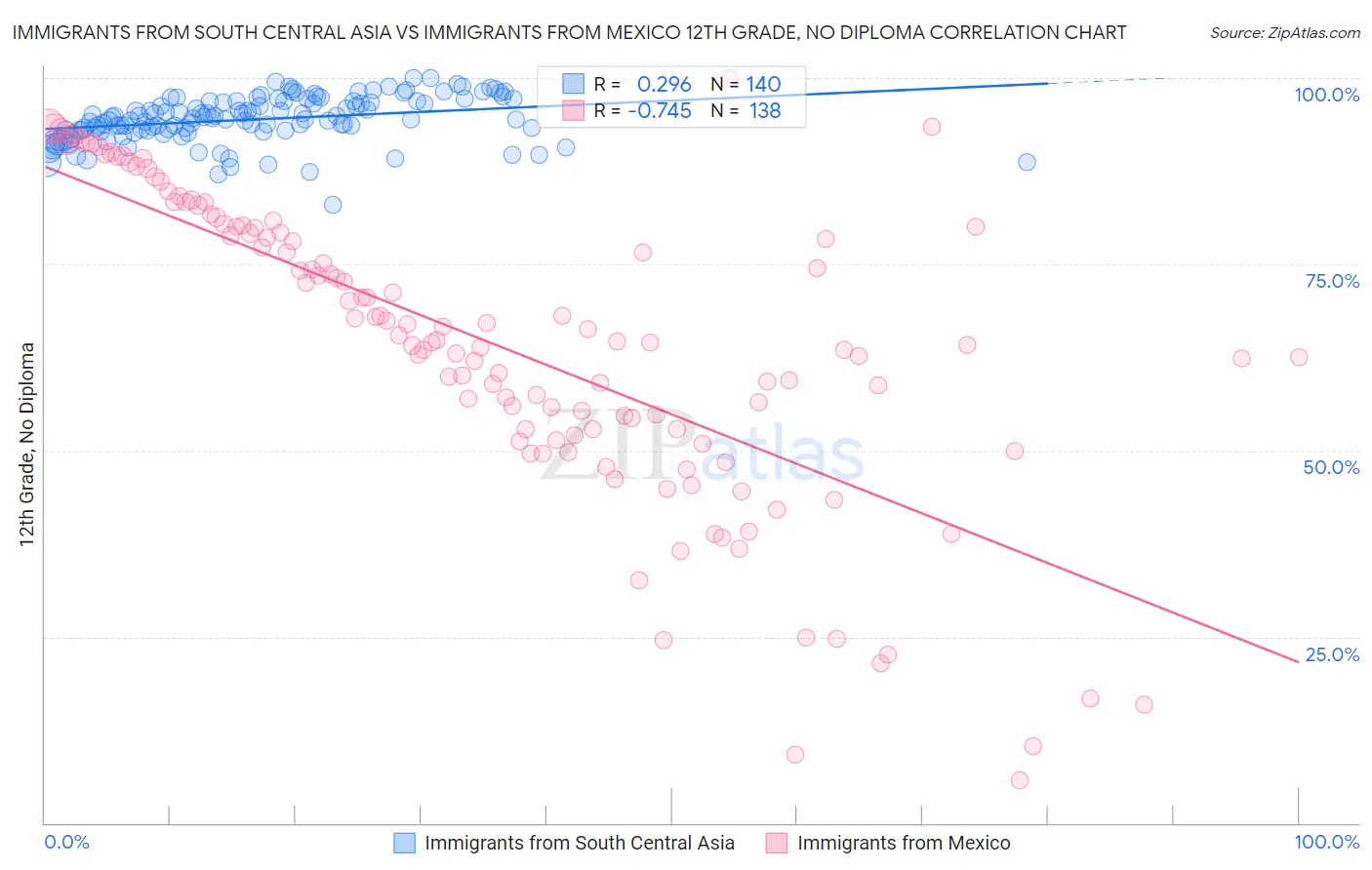 Immigrants from South Central Asia vs Immigrants from Mexico 12th Grade, No Diploma