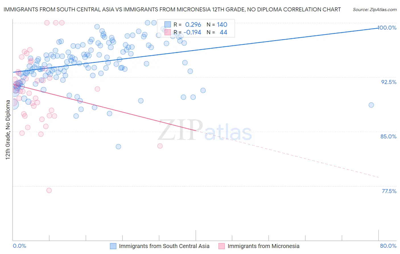 Immigrants from South Central Asia vs Immigrants from Micronesia 12th Grade, No Diploma
