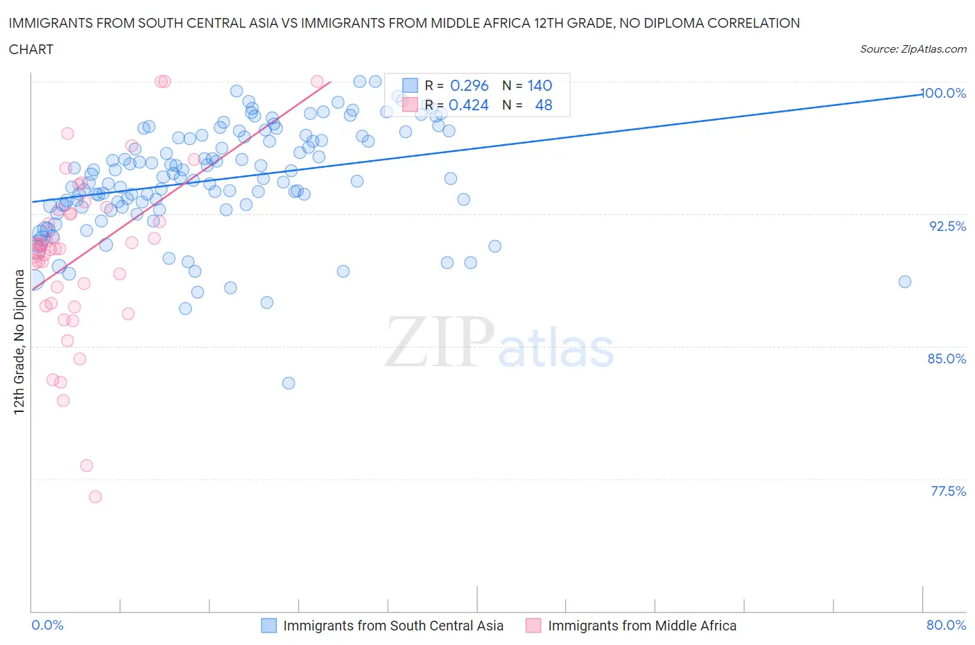 Immigrants from South Central Asia vs Immigrants from Middle Africa 12th Grade, No Diploma