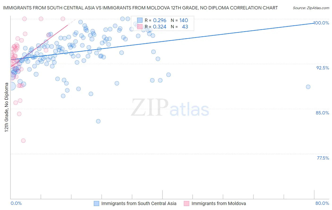 Immigrants from South Central Asia vs Immigrants from Moldova 12th Grade, No Diploma