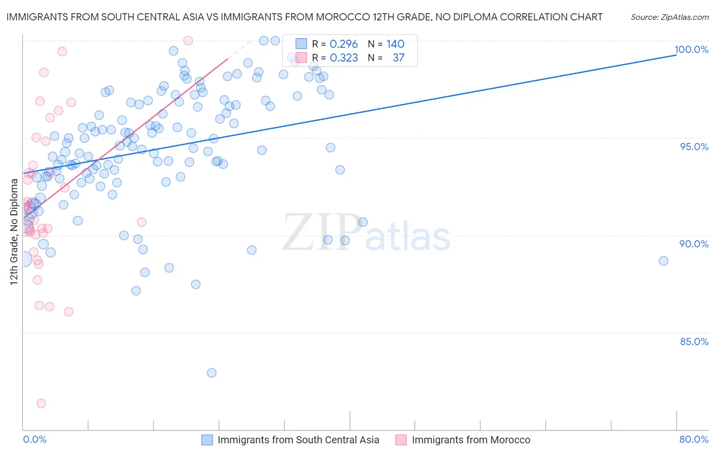 Immigrants from South Central Asia vs Immigrants from Morocco 12th Grade, No Diploma