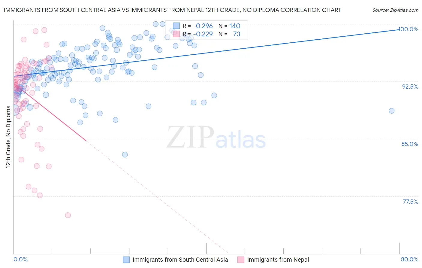 Immigrants from South Central Asia vs Immigrants from Nepal 12th Grade, No Diploma