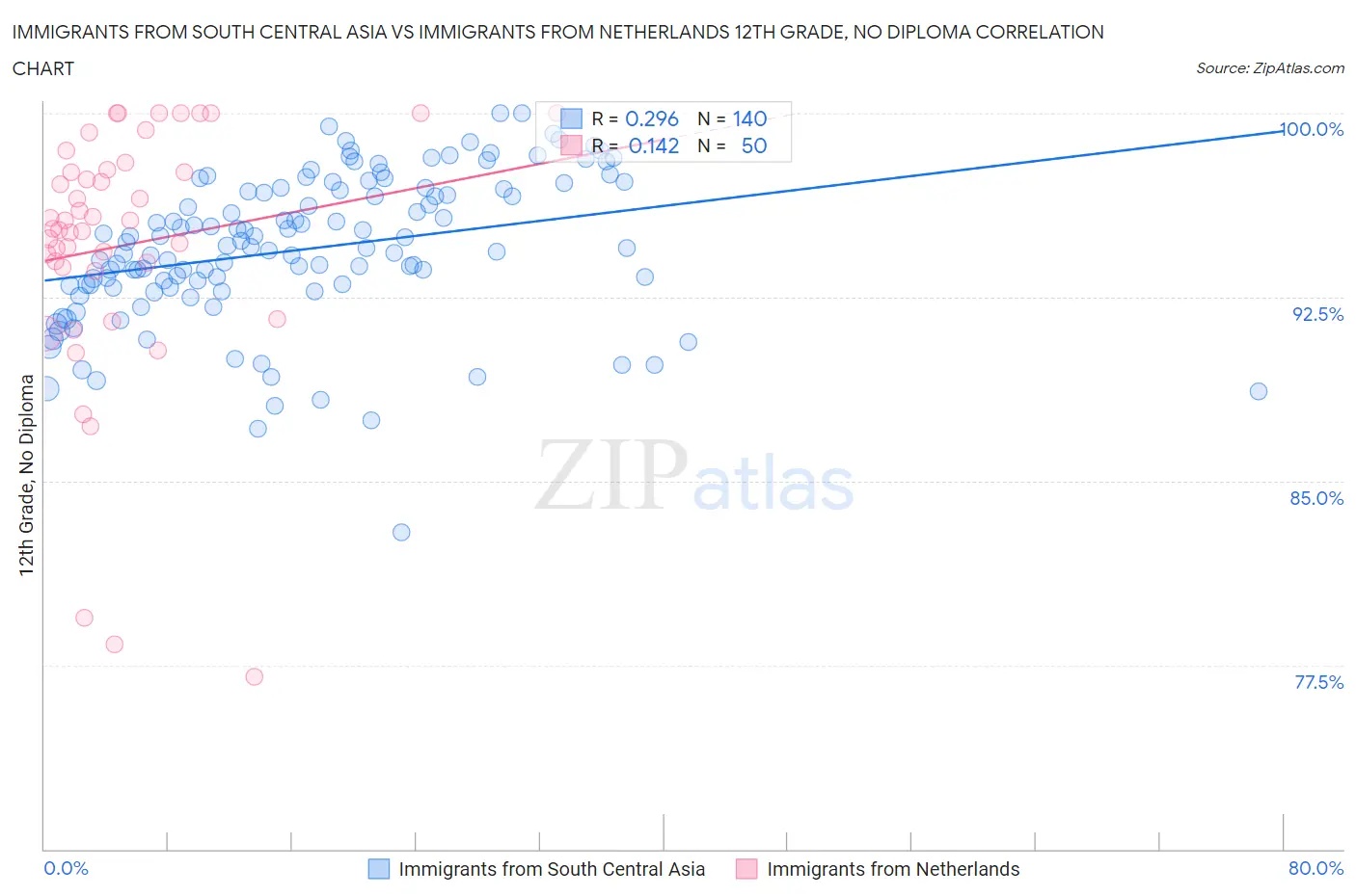 Immigrants from South Central Asia vs Immigrants from Netherlands 12th Grade, No Diploma