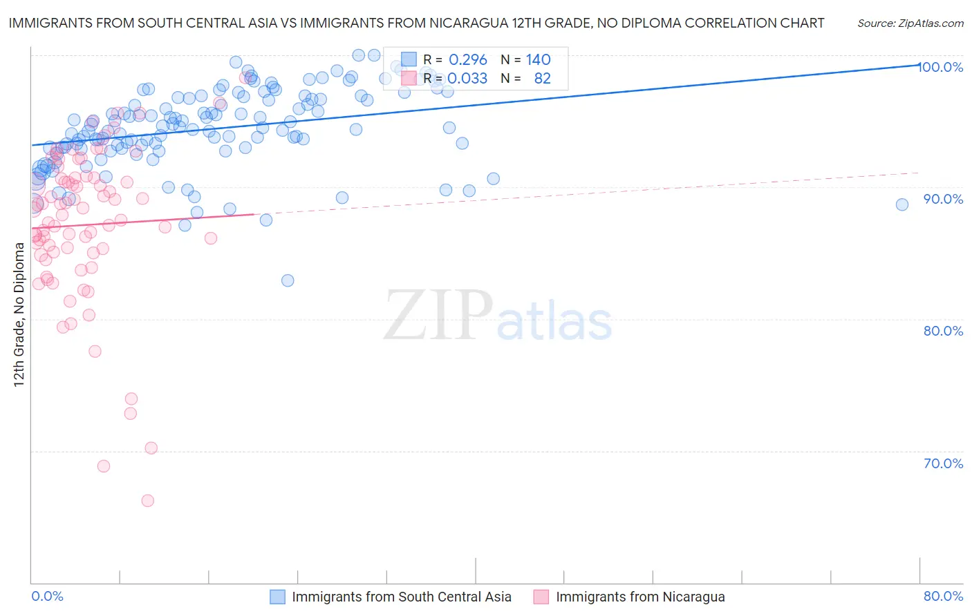 Immigrants from South Central Asia vs Immigrants from Nicaragua 12th Grade, No Diploma