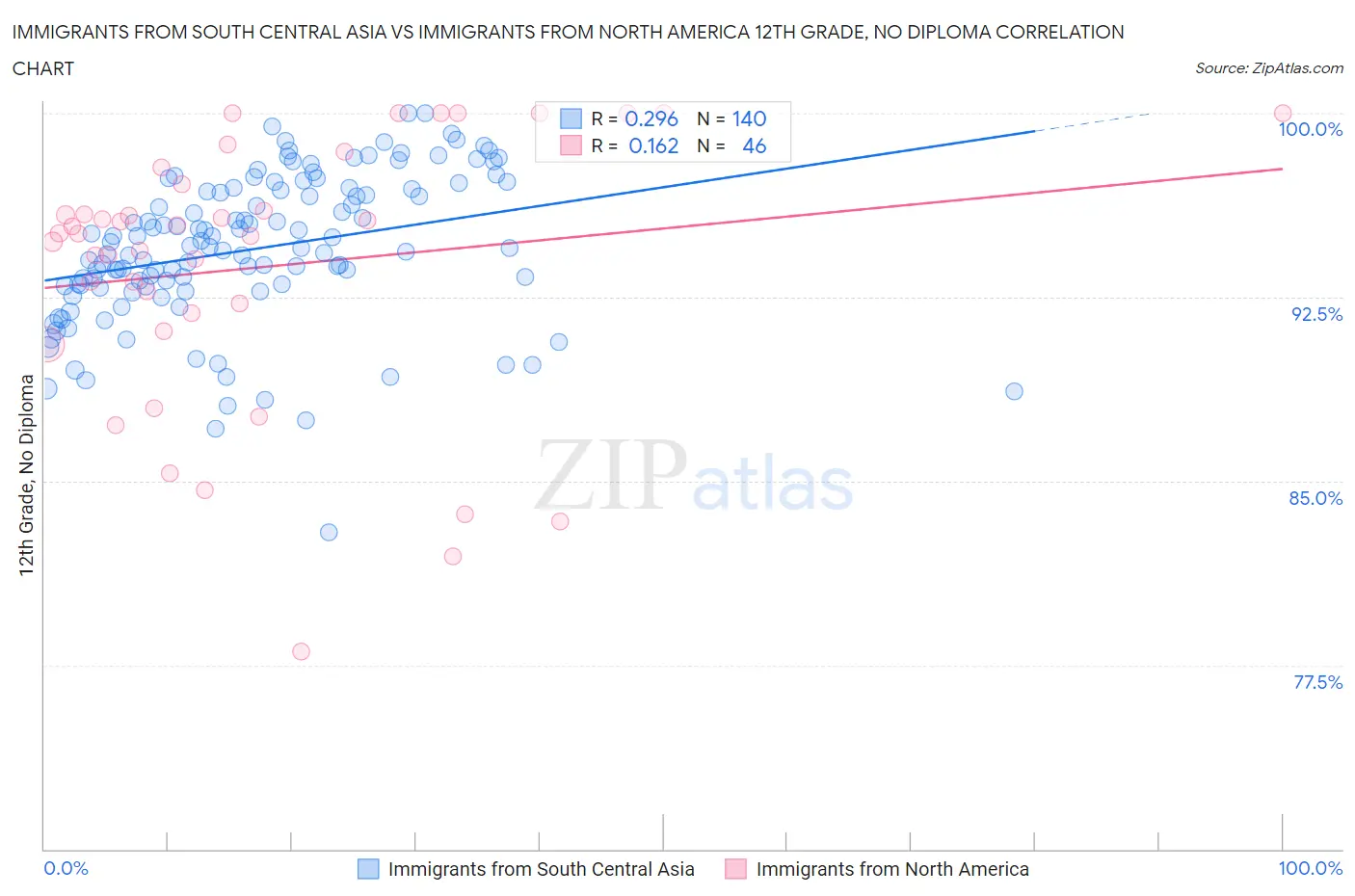 Immigrants from South Central Asia vs Immigrants from North America 12th Grade, No Diploma
