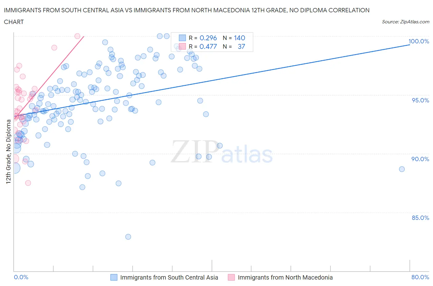 Immigrants from South Central Asia vs Immigrants from North Macedonia 12th Grade, No Diploma