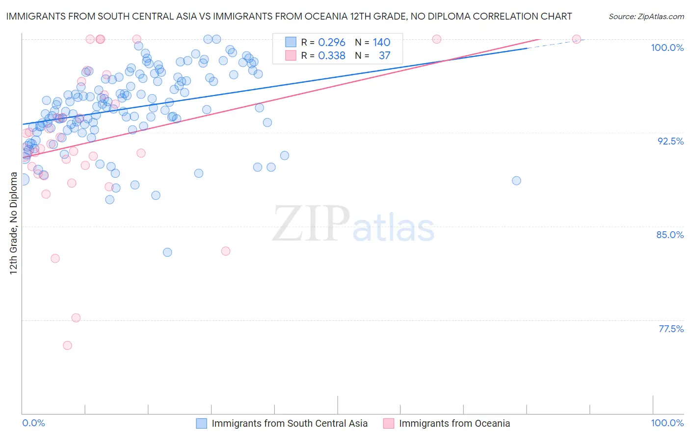 Immigrants from South Central Asia vs Immigrants from Oceania 12th Grade, No Diploma