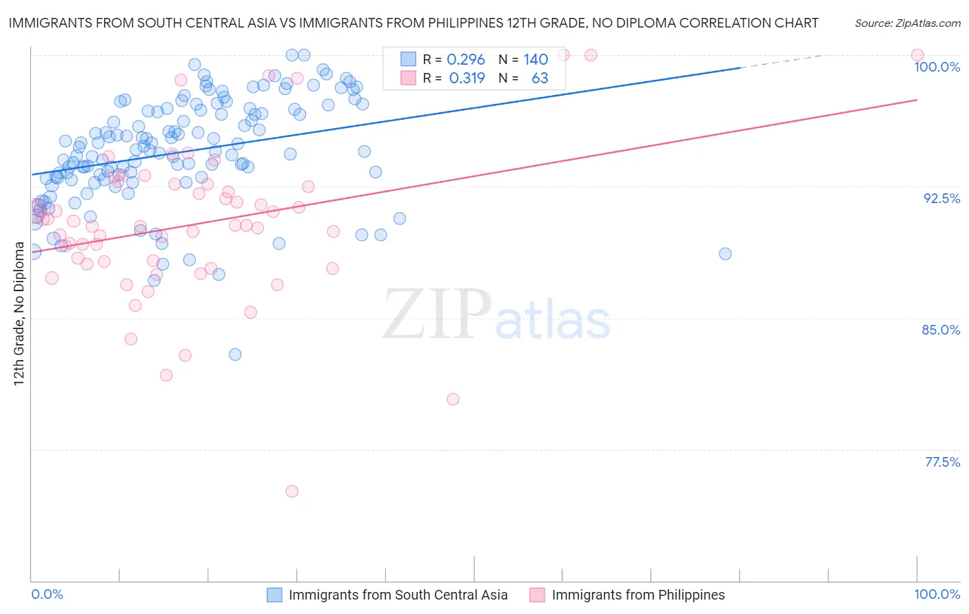 Immigrants from South Central Asia vs Immigrants from Philippines 12th Grade, No Diploma