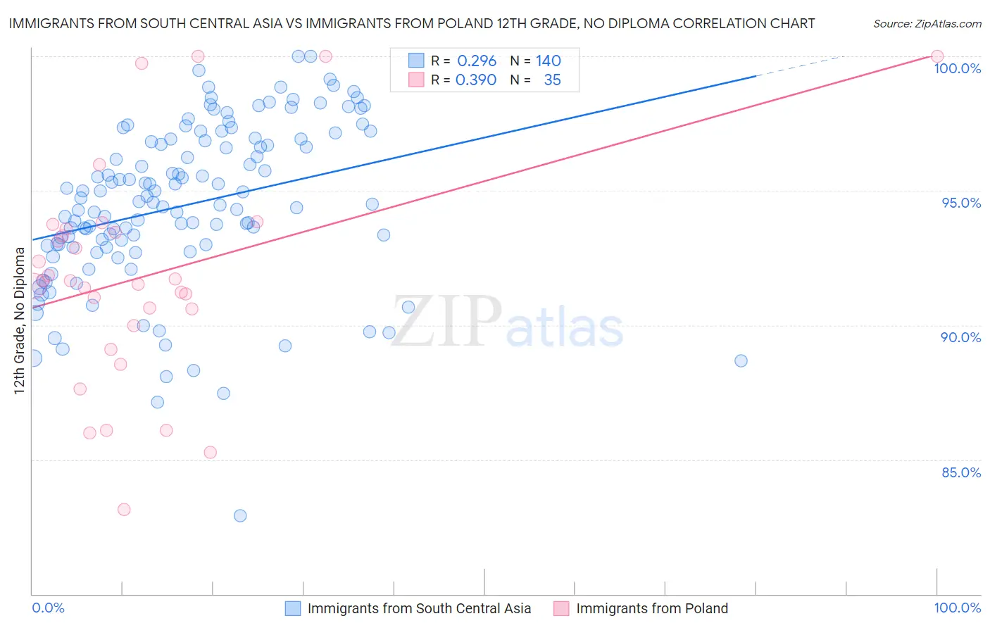 Immigrants from South Central Asia vs Immigrants from Poland 12th Grade, No Diploma