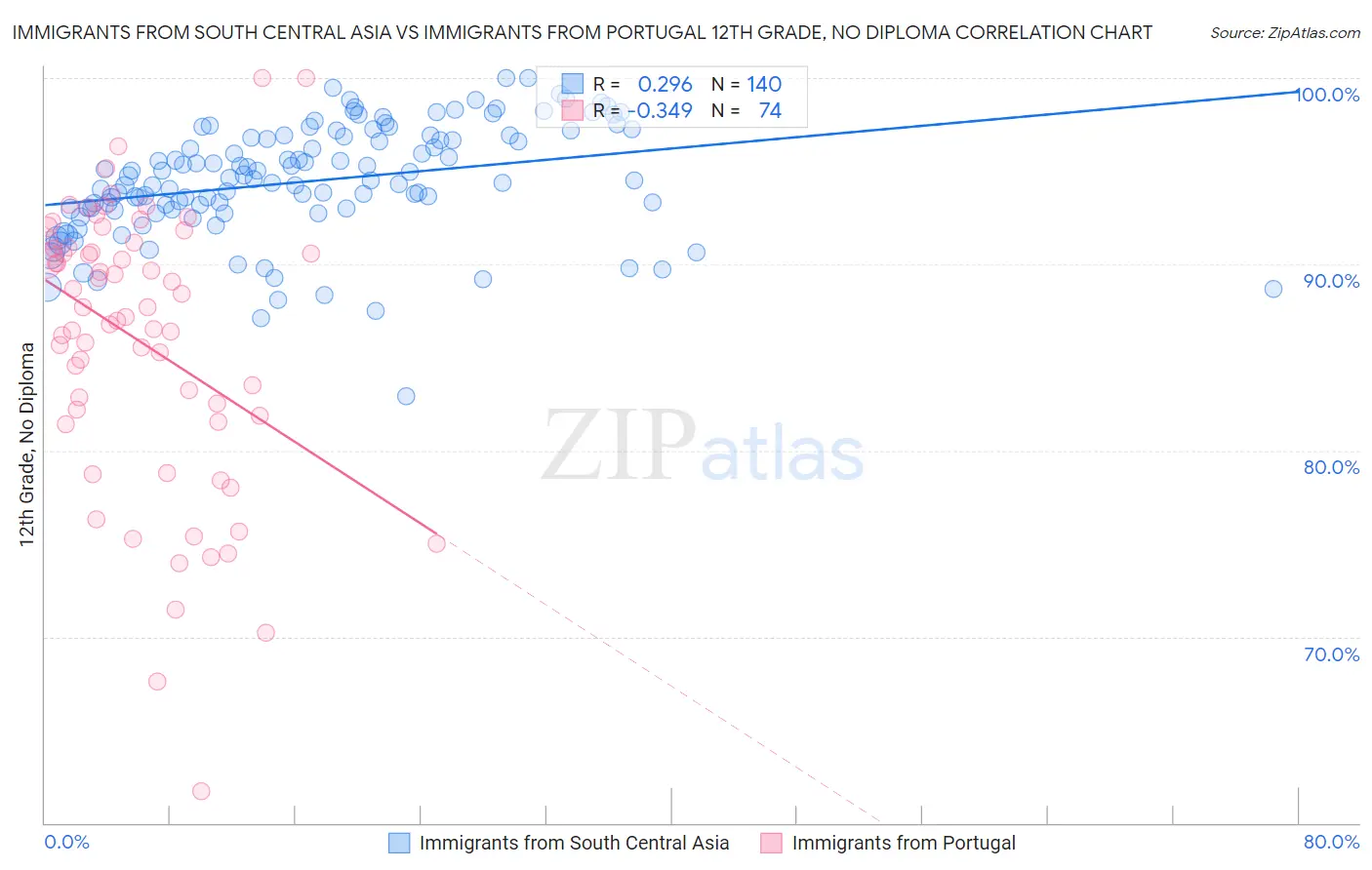 Immigrants from South Central Asia vs Immigrants from Portugal 12th Grade, No Diploma