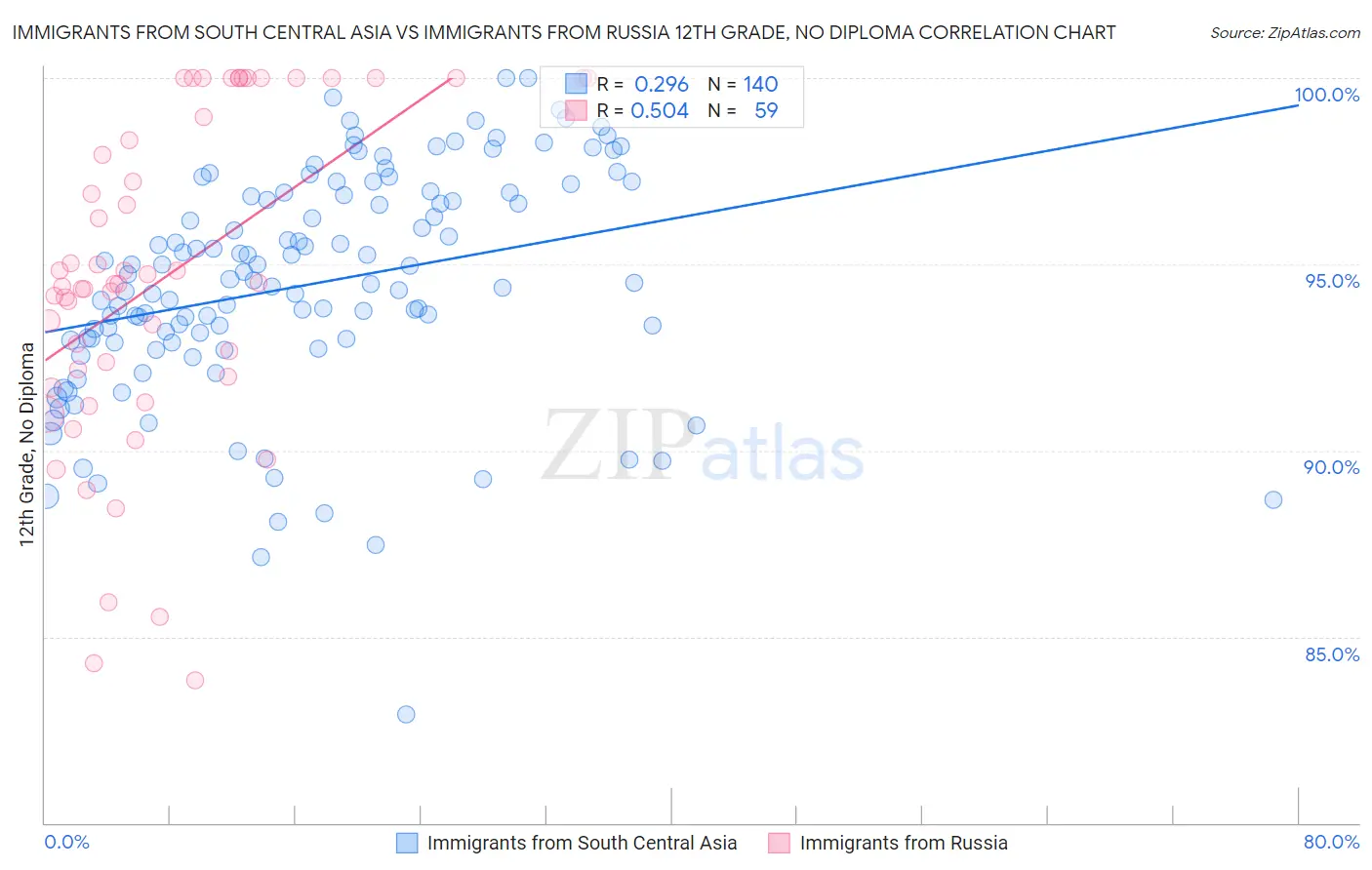Immigrants from South Central Asia vs Immigrants from Russia 12th Grade, No Diploma