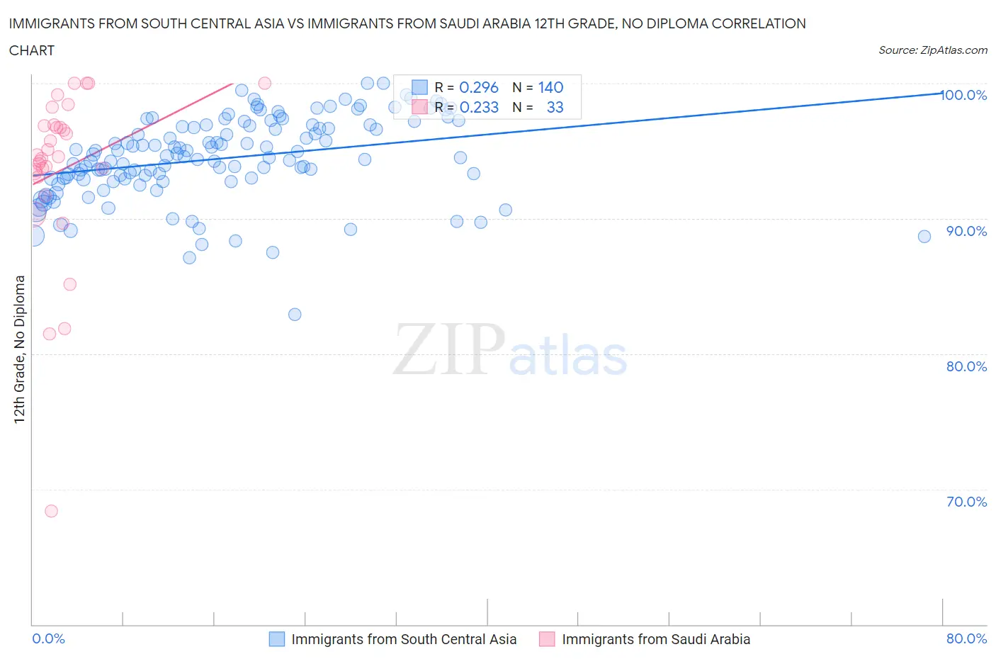 Immigrants from South Central Asia vs Immigrants from Saudi Arabia 12th Grade, No Diploma