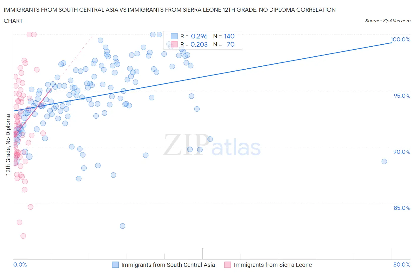 Immigrants from South Central Asia vs Immigrants from Sierra Leone 12th Grade, No Diploma