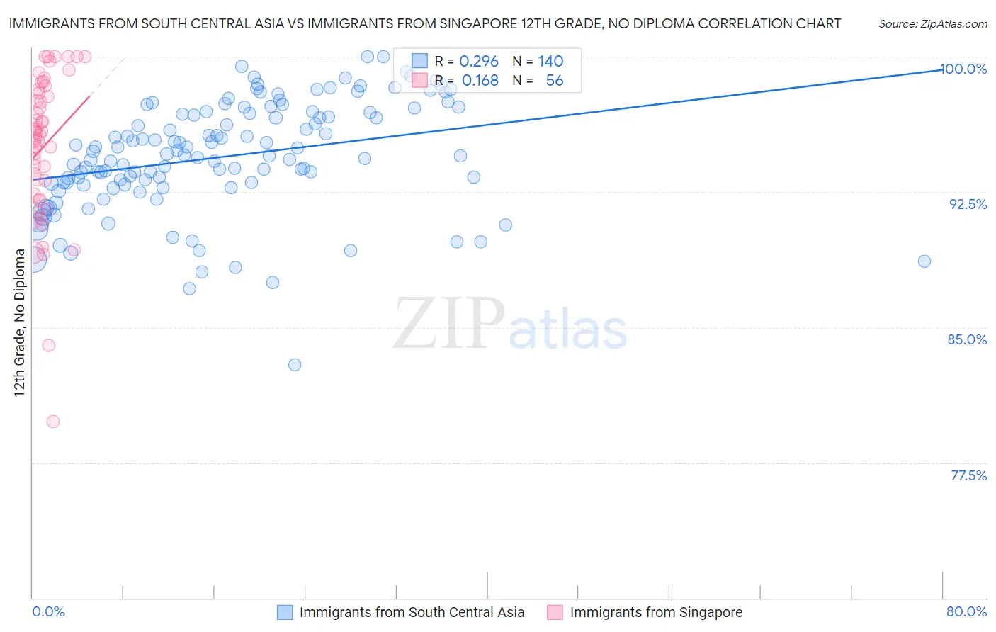 Immigrants from South Central Asia vs Immigrants from Singapore 12th Grade, No Diploma
