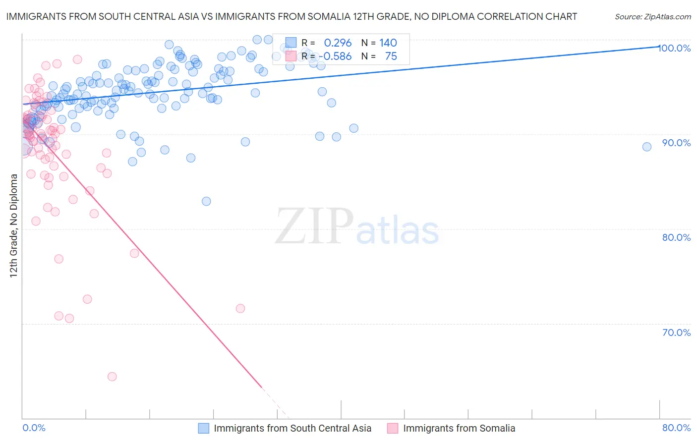 Immigrants from South Central Asia vs Immigrants from Somalia 12th Grade, No Diploma