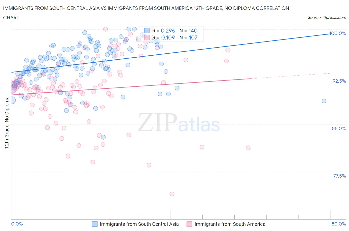Immigrants from South Central Asia vs Immigrants from South America 12th Grade, No Diploma