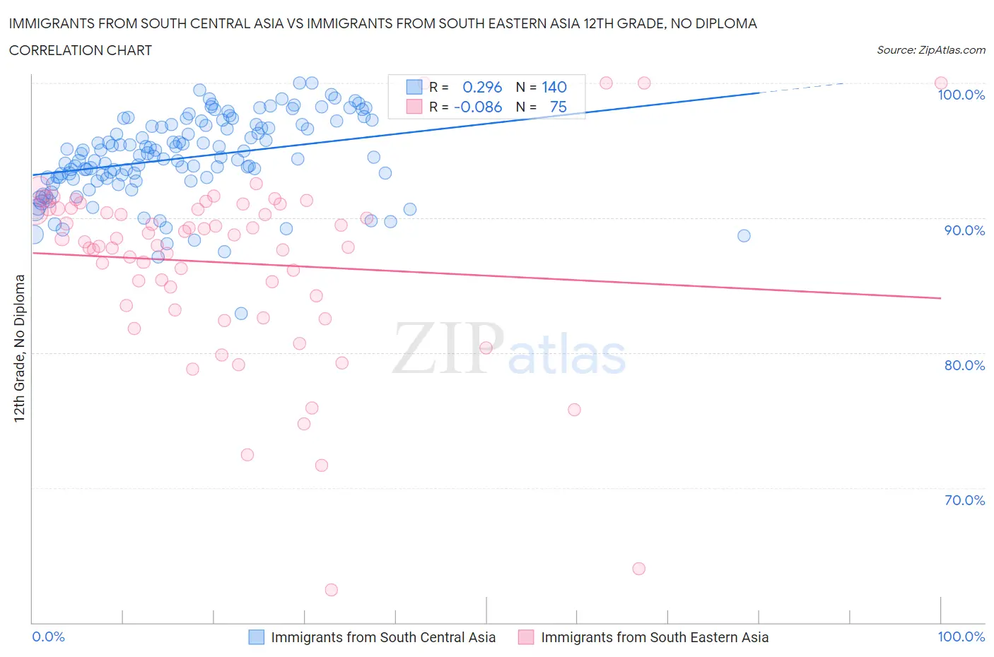 Immigrants from South Central Asia vs Immigrants from South Eastern Asia 12th Grade, No Diploma