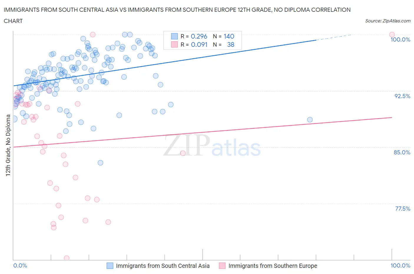 Immigrants from South Central Asia vs Immigrants from Southern Europe 12th Grade, No Diploma